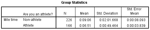 Hình ảnh independent samples t group statistics