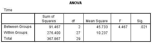Bảng ANOVA Table