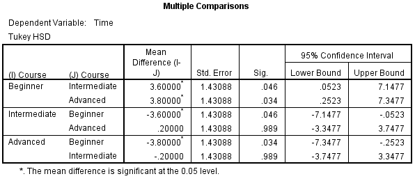 Bảng Multiple Comparisons Table